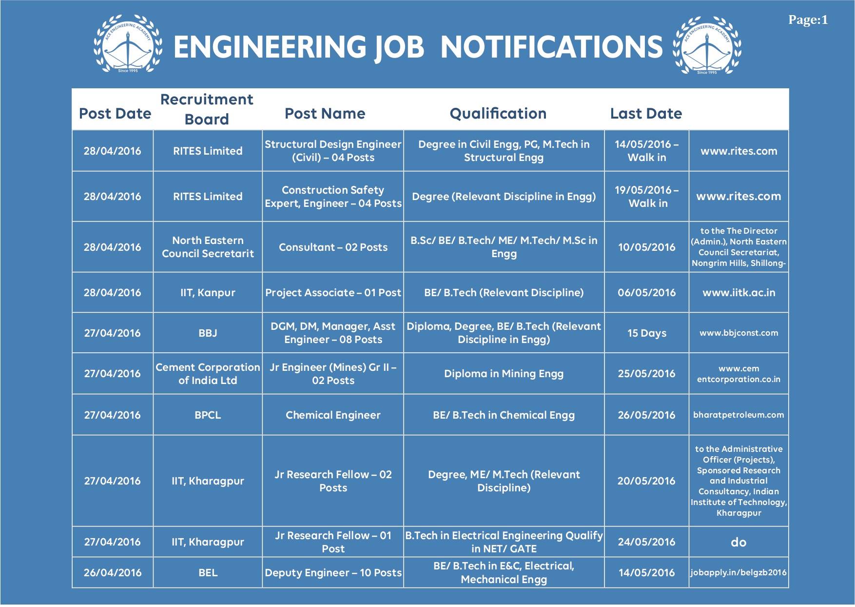 All Engineering Job Notifications May 2016 (1)