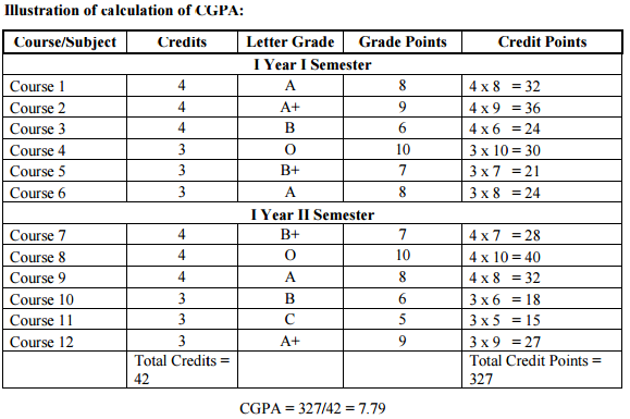Illustration of calculation of CGPA