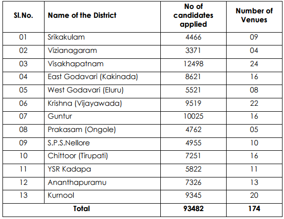 District-wise count of candidates and venues