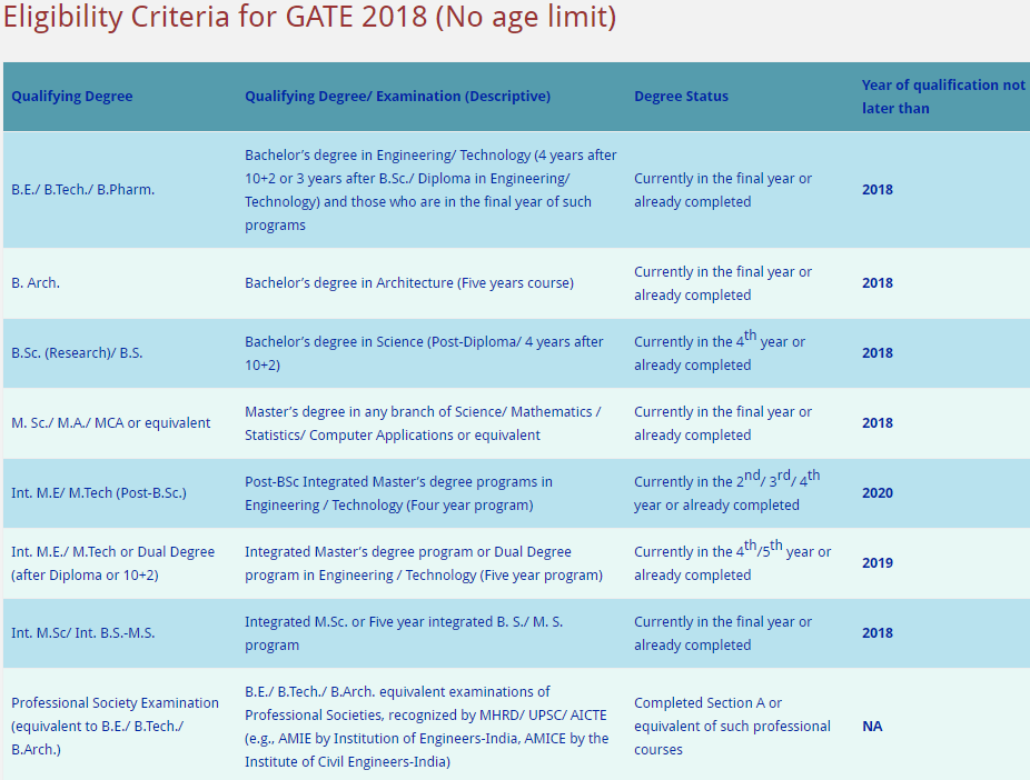 Eligibility Criteria for GATE 2018 (No age limit)