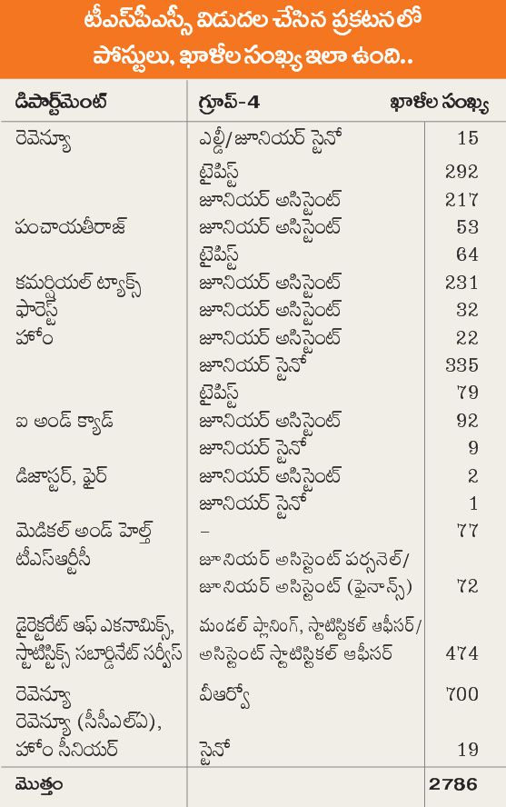 TS Department Wise 2786 Posts Details