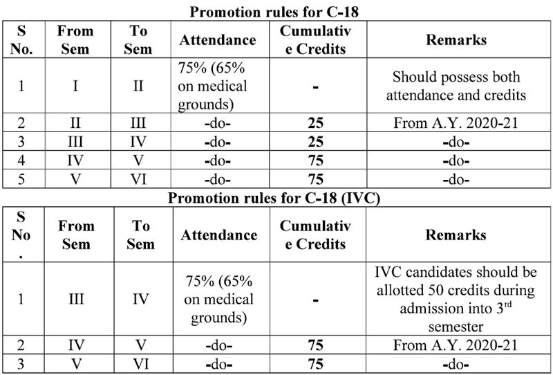 TS SBTET C18 Promotion rules