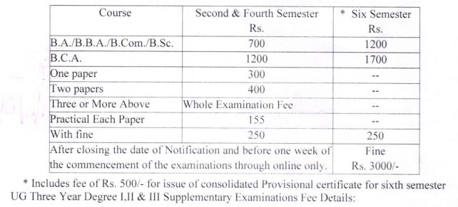 UG II, IV & VI Semester Examination JulyAugust, 2021 Fee Notification
